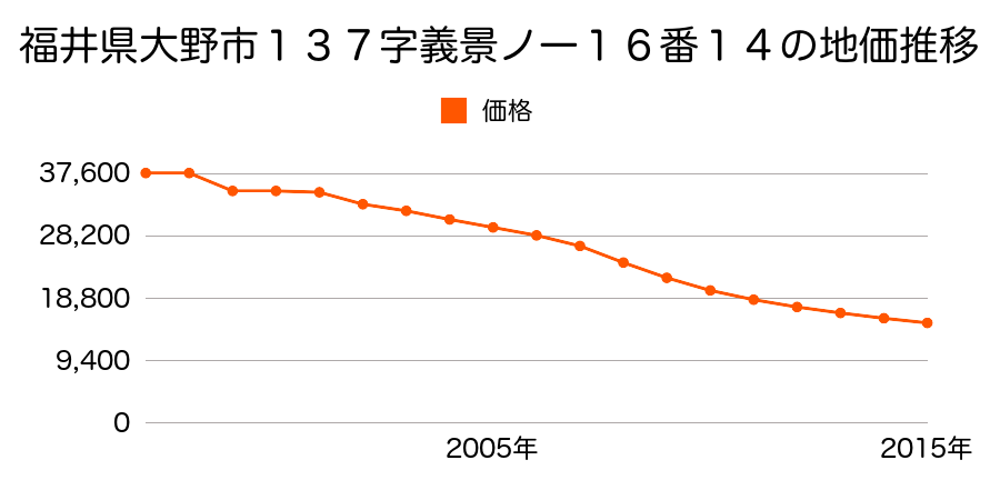 福井県大野市友江１２字西五反田２３番２外の地価推移のグラフ
