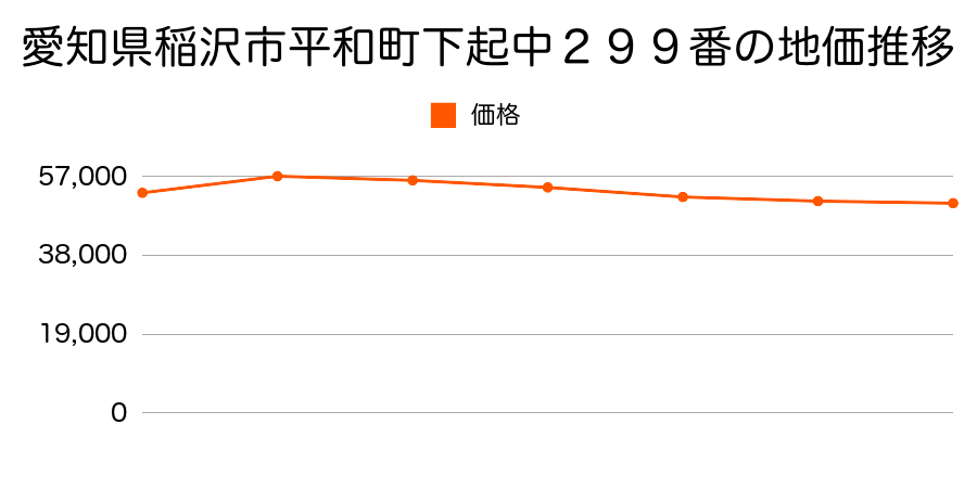 愛知県稲沢市平和町下起北３７番の地価推移のグラフ