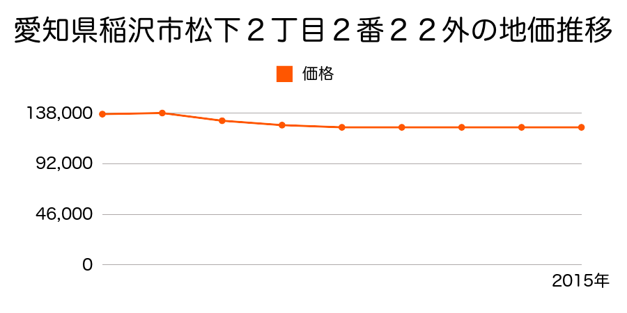 愛知県稲沢市松下２丁目２番２２外の地価推移のグラフ