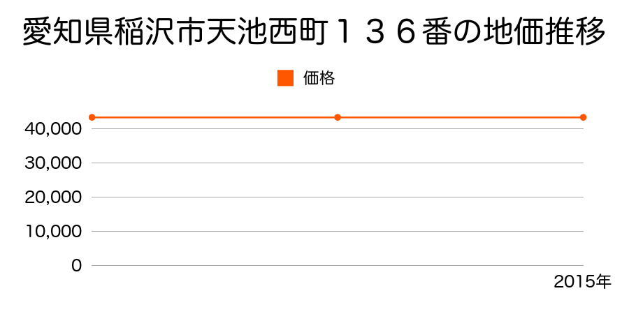 愛知県稲沢市天池西町１３６番の地価推移のグラフ