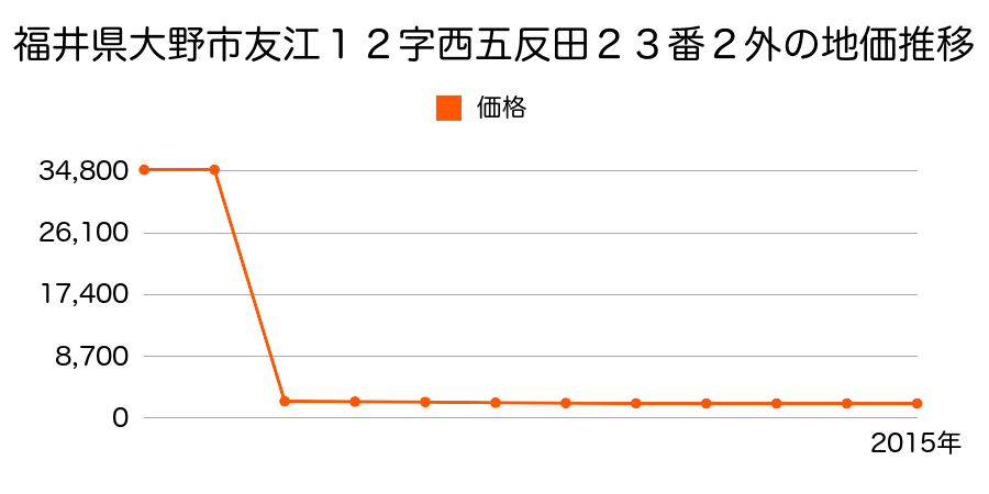 福井県大野市川合１６字カナケ１３番１内の地価推移のグラフ