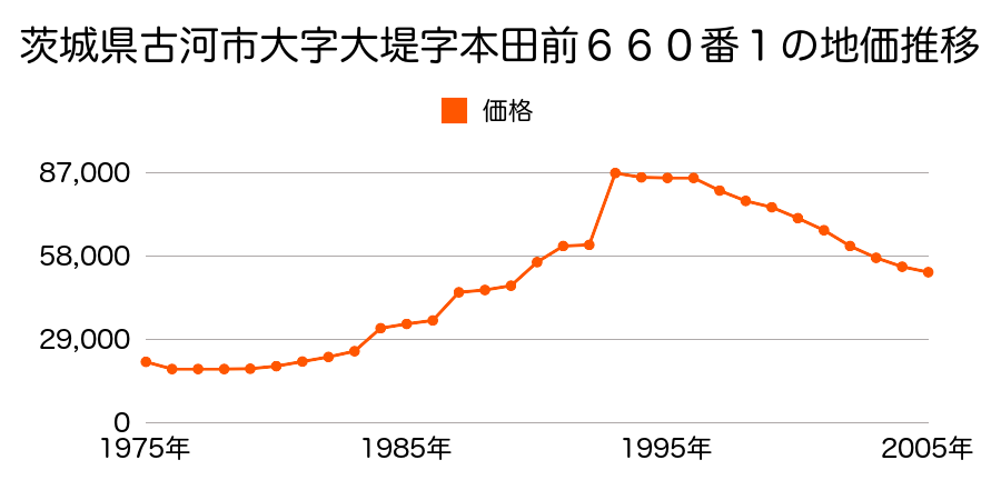 茨城県古河市大字大堤字本田下１８３番２３の地価推移のグラフ