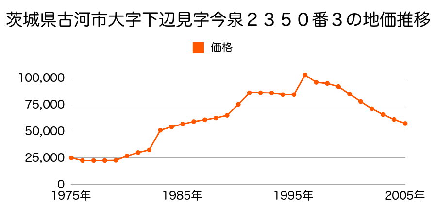 茨城県古河市大字上辺見字１丁目２６５７番２の地価推移のグラフ