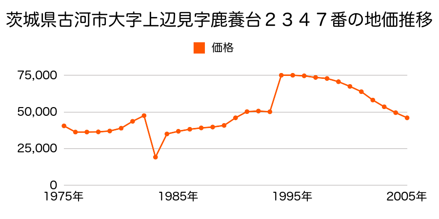 茨城県古河市大字磯部字天王南３９番１５の地価推移のグラフ