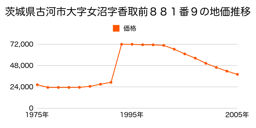 茨城県古河市大字関戸字稲荷前１６３０番１０の地価推移のグラフ