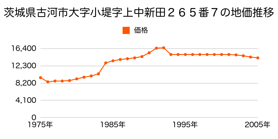 茨城県古河市大字下大野字原山８８１番４の地価推移のグラフ