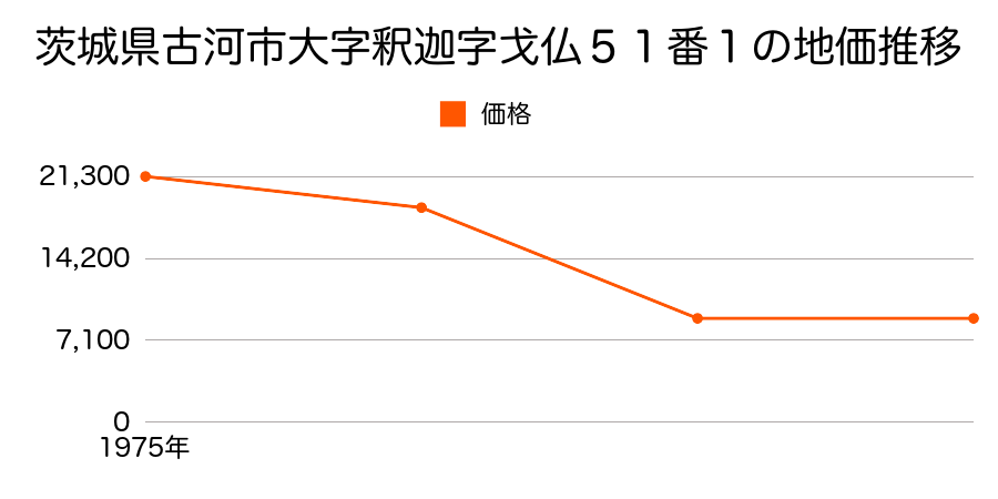 茨城県古河市大字釈迦字折戸４２９番２の地価推移のグラフ