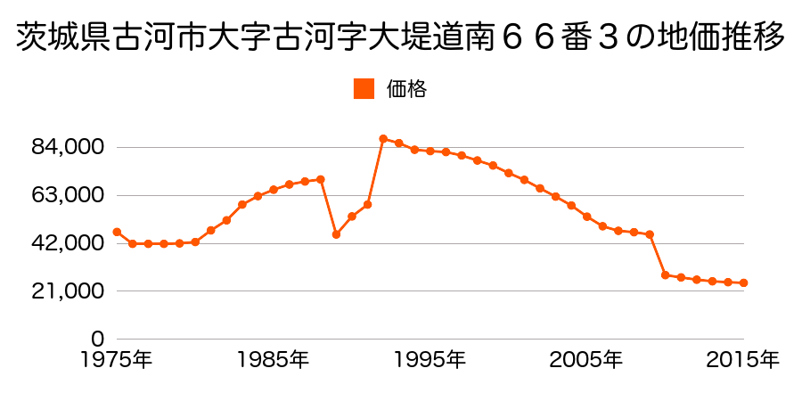 茨城県古河市諸川字海道西１２０９番７の地価推移のグラフ