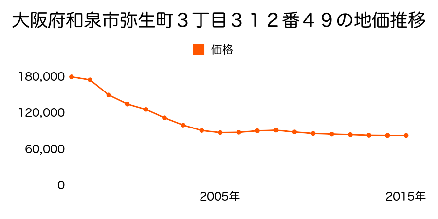 大阪府和泉市弥生町３丁目３１２番４９の地価推移のグラフ