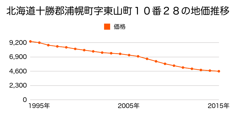北海道十勝郡浦幌町字東山町１０番２８の地価推移のグラフ