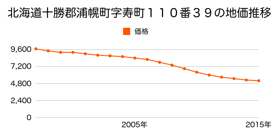 北海道十勝郡浦幌町字寿町１１０番３９の地価推移のグラフ