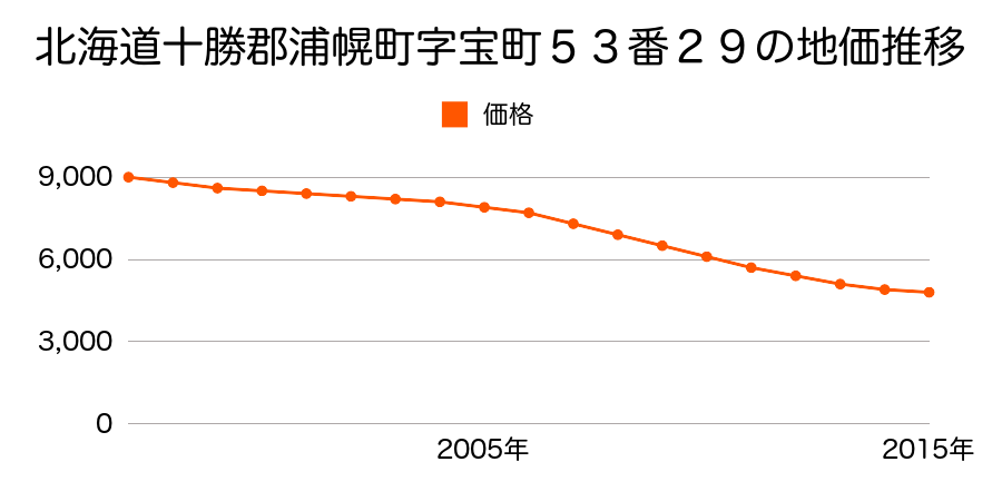 北海道十勝郡浦幌町字宝町５３番２９の地価推移のグラフ
