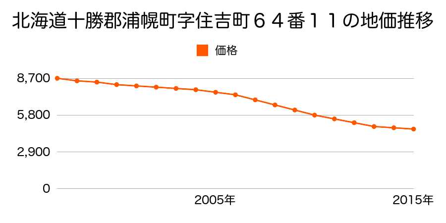 北海道十勝郡浦幌町字住吉町６４番１１の地価推移のグラフ