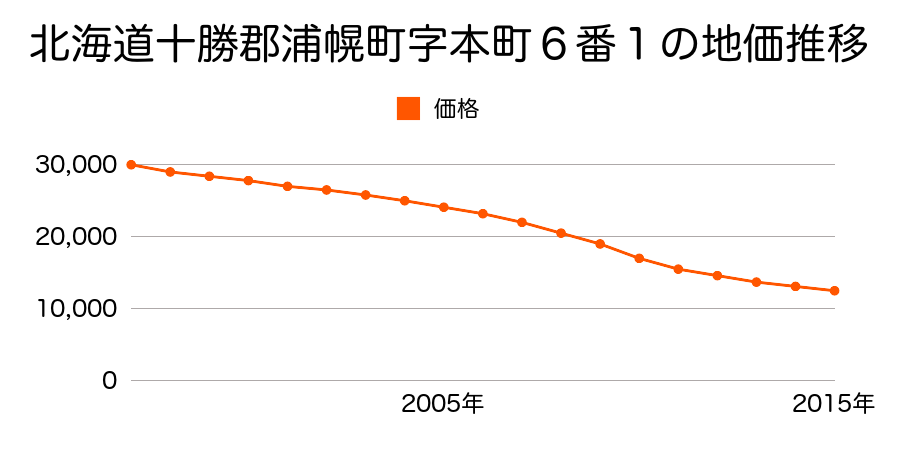 北海道十勝郡浦幌町字本町６番１の地価推移のグラフ