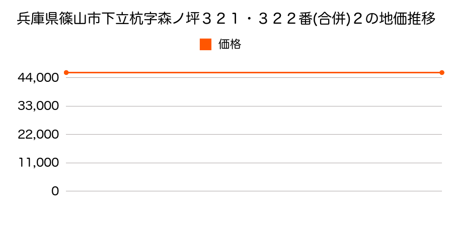 兵庫県篠山市下立杭字森ノ坪３２１・３２２番(合併)２の地価推移のグラフ