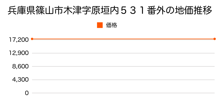 兵庫県篠山市木津字原垣内５３１番外の地価推移のグラフ