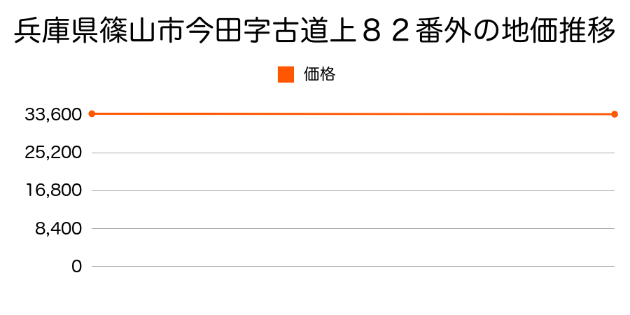 兵庫県篠山市今田字古道上８２番外の地価推移のグラフ