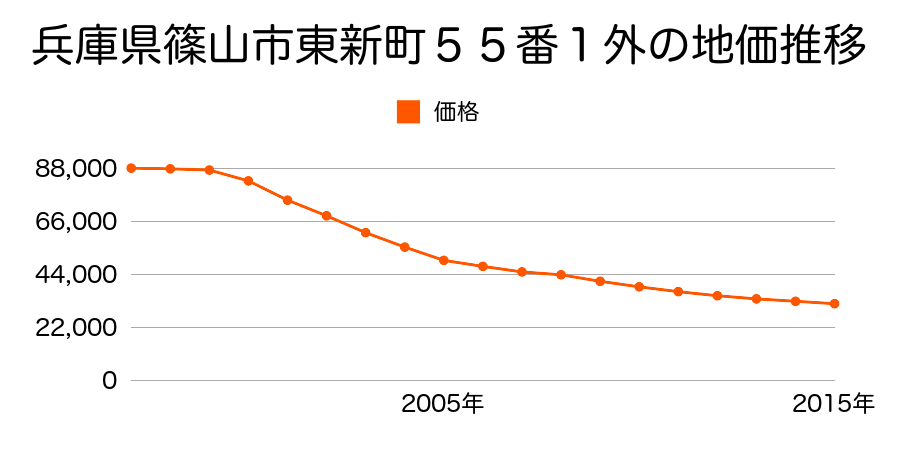 兵庫県篠山市東新町５５番１外の地価推移のグラフ