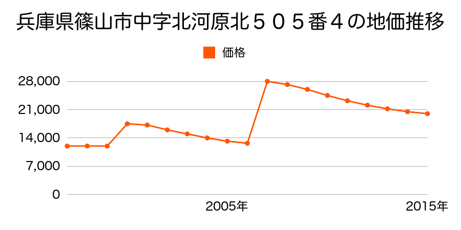 兵庫県篠山市古市字南側７９番の地価推移のグラフ