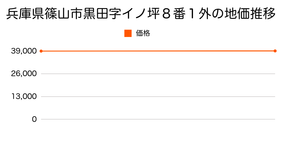 兵庫県篠山市黒田字イノ坪８番１外の地価推移のグラフ