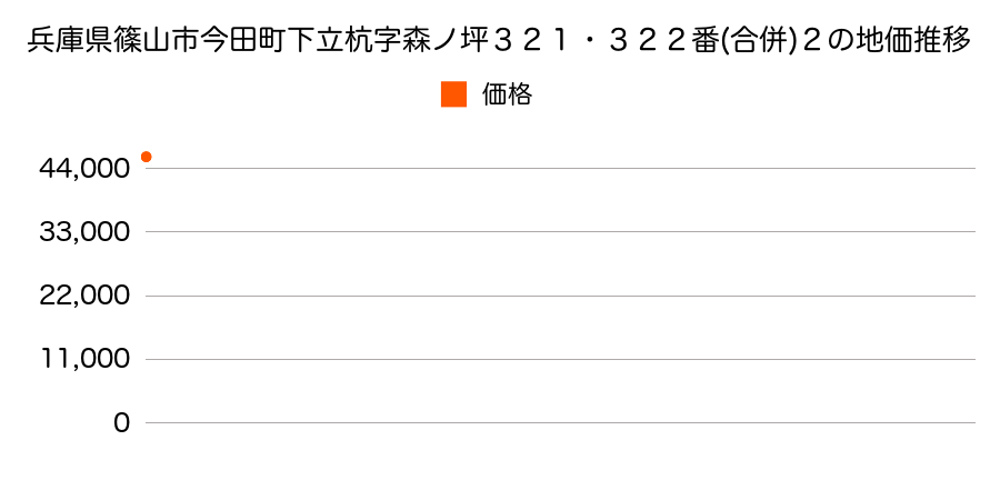 兵庫県篠山市今田町下立杭字森ノ坪３２１・３２２番(合併)２の地価推移のグラフ