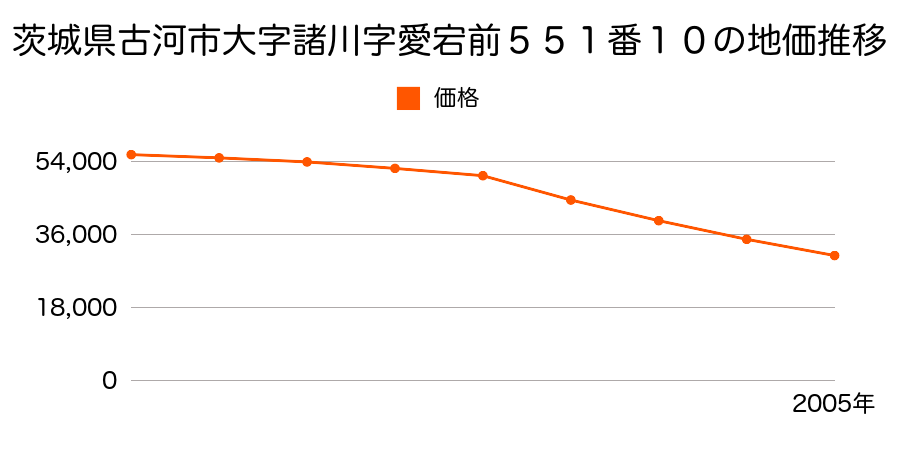 茨城県古河市大字諸川字愛宕前５５１番１０の地価推移のグラフ