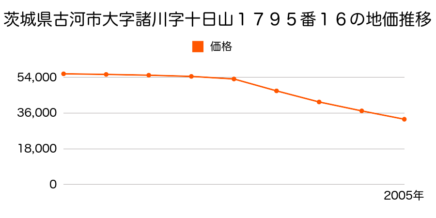 茨城県古河市大字諸川字十日山１７９５番１６の地価推移のグラフ