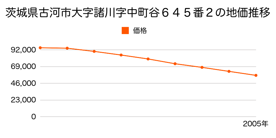 茨城県古河市大字諸川字中町谷６４５番２の地価推移のグラフ