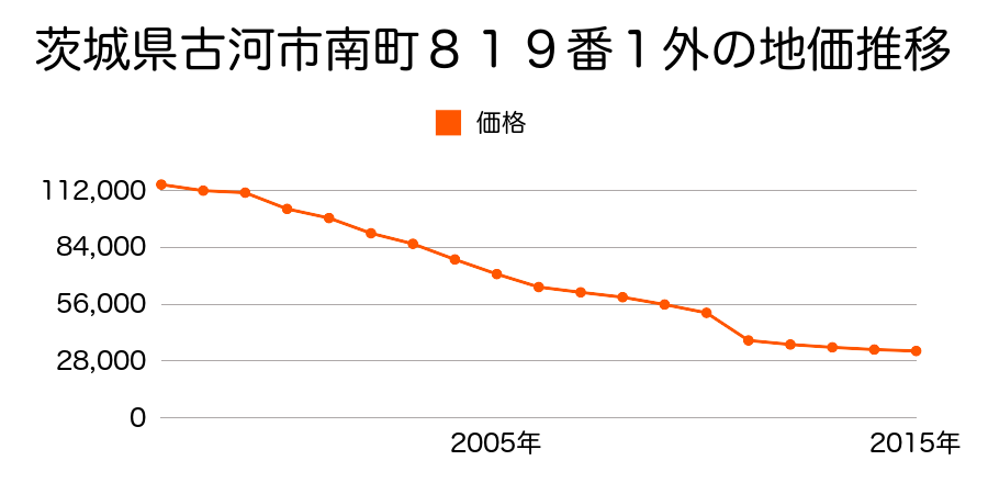 茨城県古河市諸川字中町谷６４５番２の地価推移のグラフ