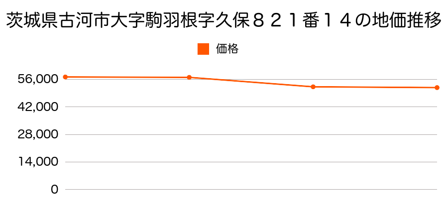 茨城県古河市大字女沼字西原７８７番４の地価推移のグラフ