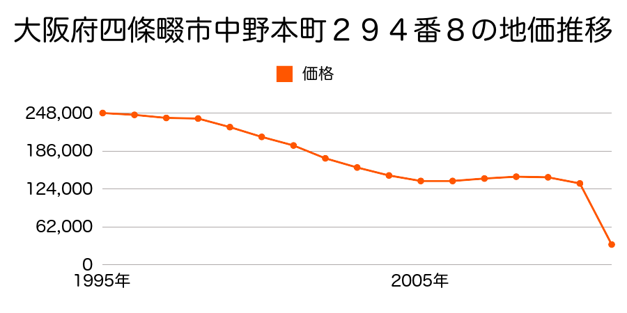 大阪府四條畷市田原台４丁目１１番５の地価推移のグラフ