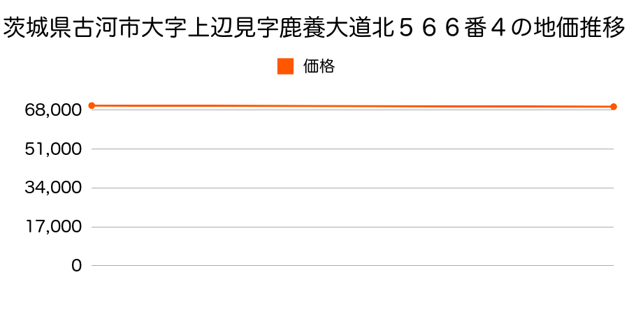 茨城県古河市大字上辺見字鹿養大道北５６６番４の地価推移のグラフ