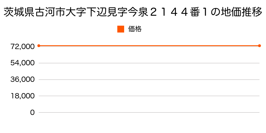 茨城県古河市大字下辺見字今泉２１４４番１の地価推移のグラフ