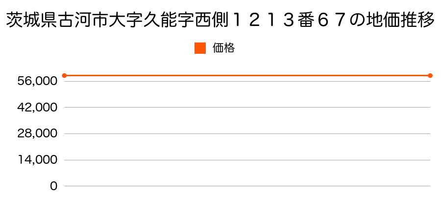 茨城県古河市大字久能字西側１２１３番６７の地価推移のグラフ