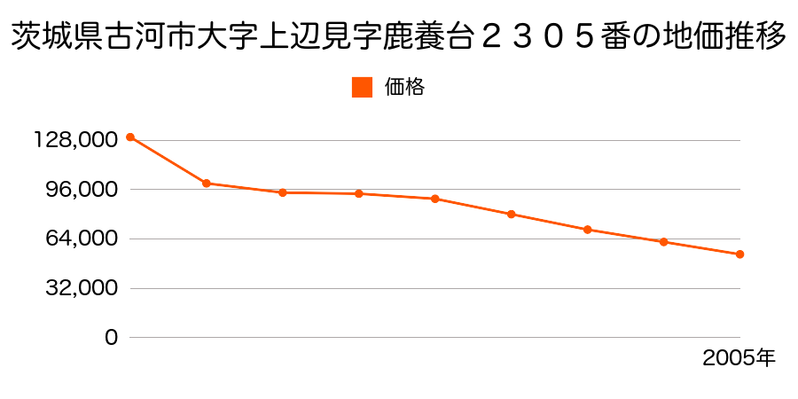 茨城県古河市大字下辺見字辺橋２７０４番外の地価推移のグラフ