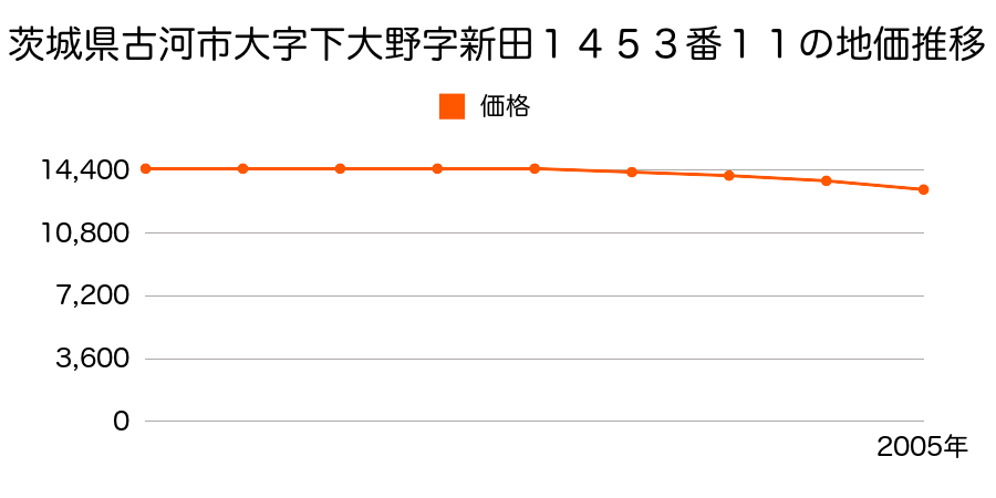 茨城県古河市大字下大野字新田１４５３番１１の地価推移のグラフ