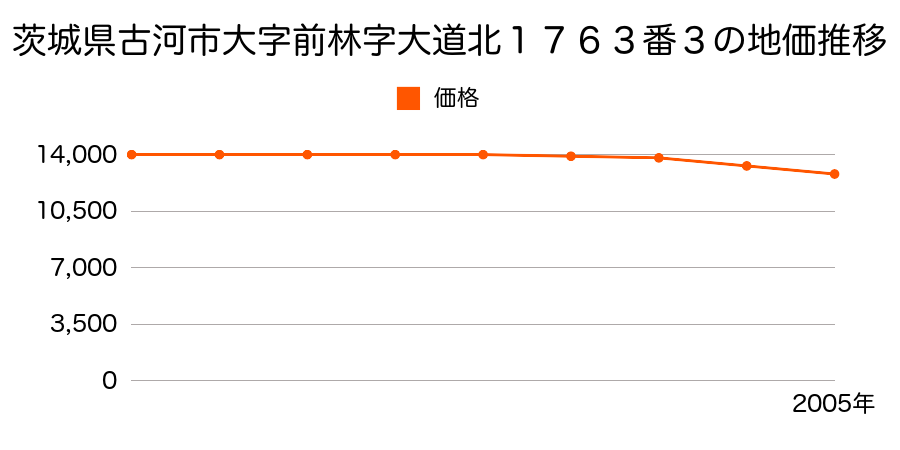 茨城県古河市大字前林字大道北１７６３番３の地価推移のグラフ