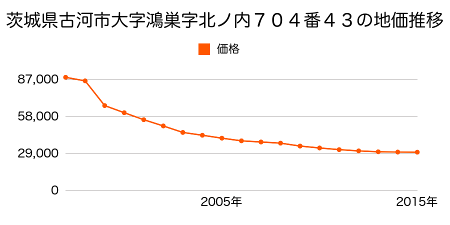 茨城県古河市茶屋新田字往還東２２９番１の地価推移のグラフ