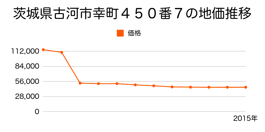 茨城県古河市上辺見字１丁目２６５７番２の地価推移のグラフ