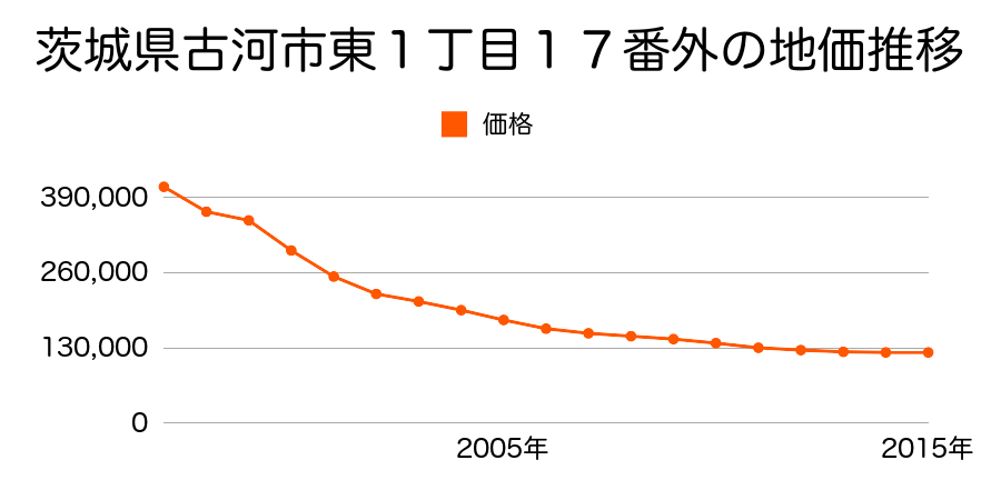茨城県古河市東１丁目１８番３の地価推移のグラフ