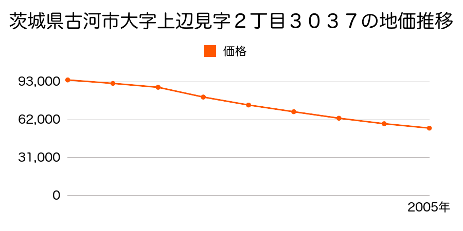 茨城県古河市大字上辺見字１丁目２６５７番２の地価推移のグラフ