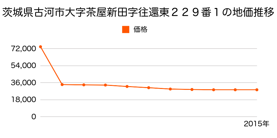 茨城県古河市駒羽根字久保８２１番１４の地価推移のグラフ