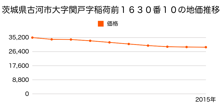 茨城県古河市関戸字稲荷前１６３０番１０の地価推移のグラフ