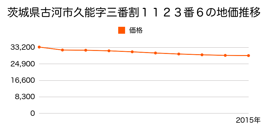 茨城県古河市久能字三番割１１２３番６の地価推移のグラフ