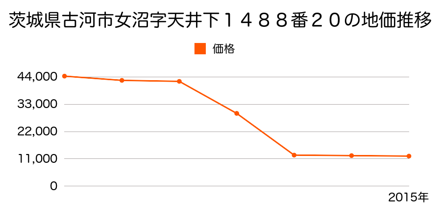 茨城県古河市下大野字原山８８１番４の地価推移のグラフ