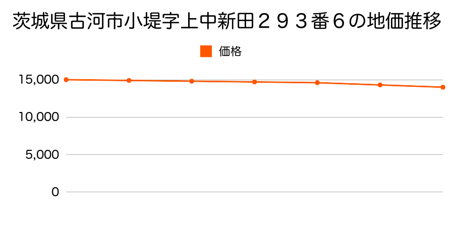 茨城県古河市小堤字上中新田２９３番６の地価推移のグラフ