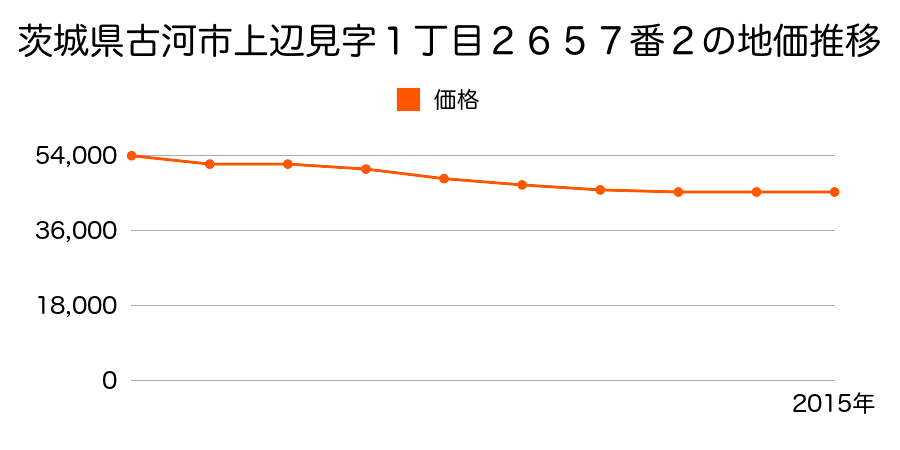 茨城県古河市上辺見字一丁目２６５７番２の地価推移のグラフ