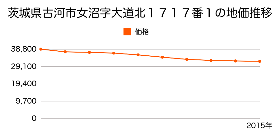 茨城県古河市女沼字大道北１７１７番１の地価推移のグラフ