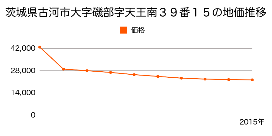 茨城県古河市諸川字十日山１７９５番１６の地価推移のグラフ