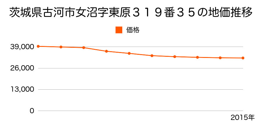 茨城県古河市女沼字東原３１９番３５の地価推移のグラフ